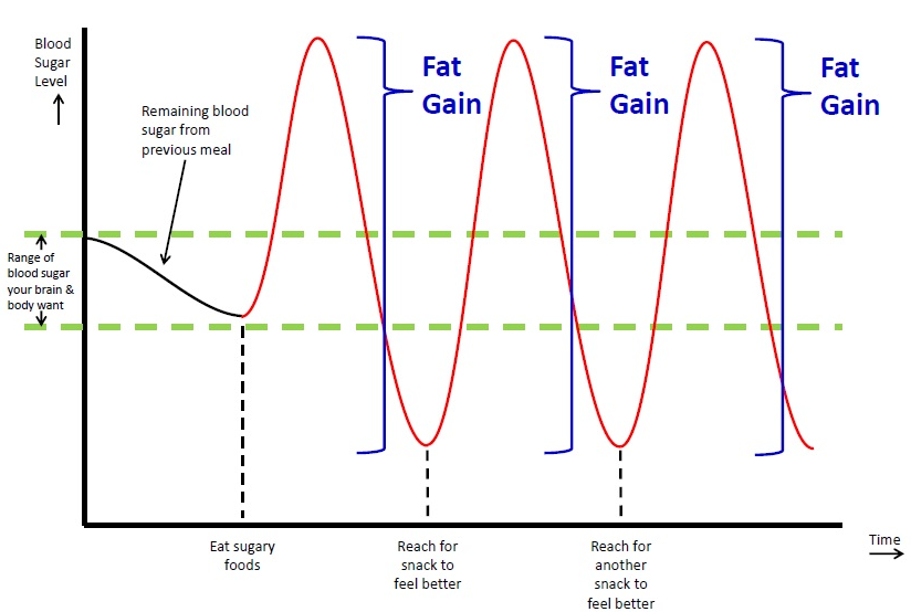a chart showing how consuming snacks high in sugar and fat affects your weight and insulin levels