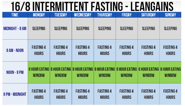 intermittent fasting schedule chart showing how to follow the prolon fasting mimicking diet